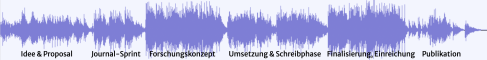 Visualisierung von Musik und Arbeitsphasen